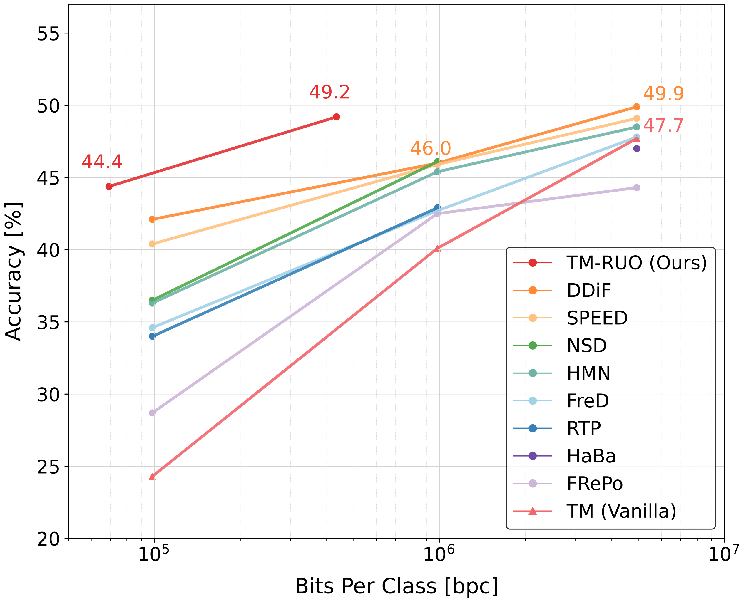 Rate-Utility Curve: CIFAR-100