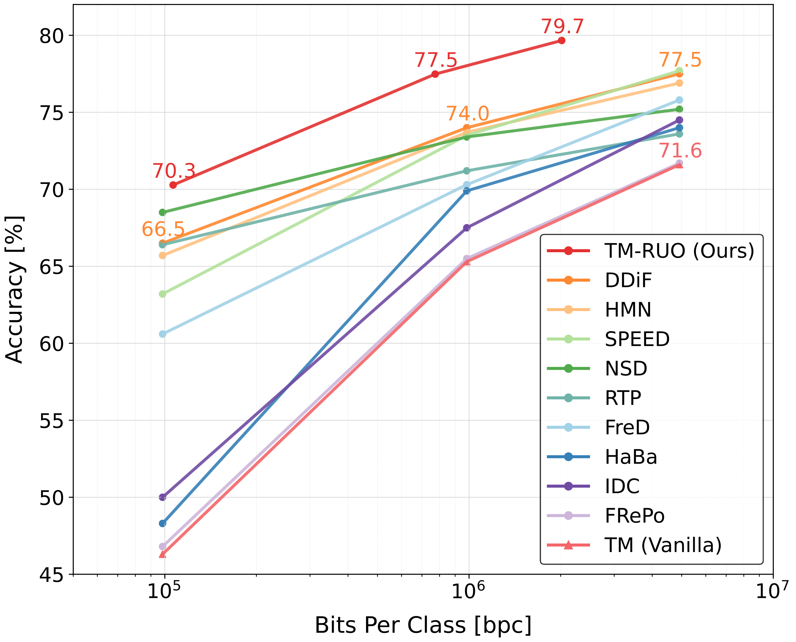 Rate-Utility Curve: CIFAR-10