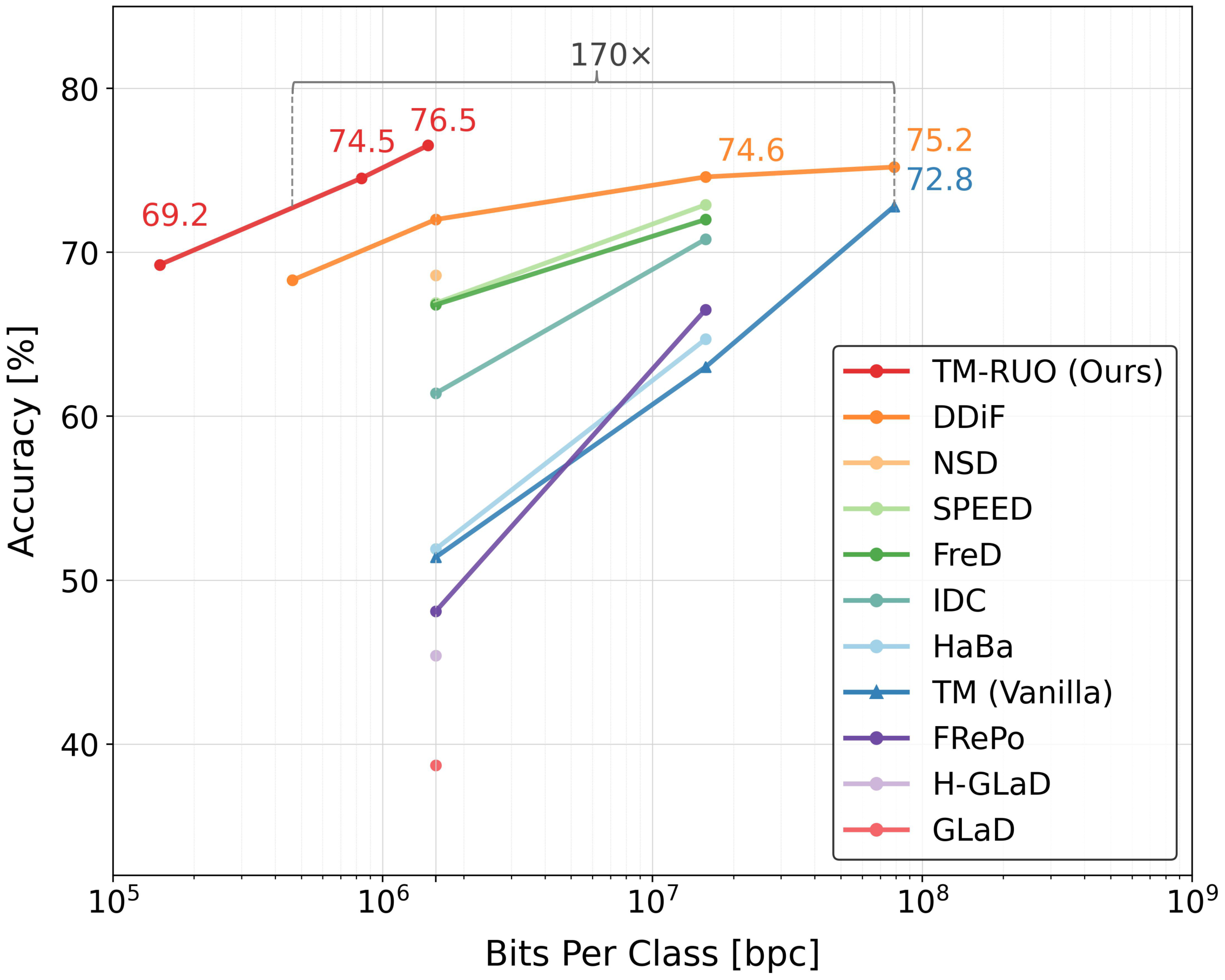 Rate-Utility Curve: ImageNet